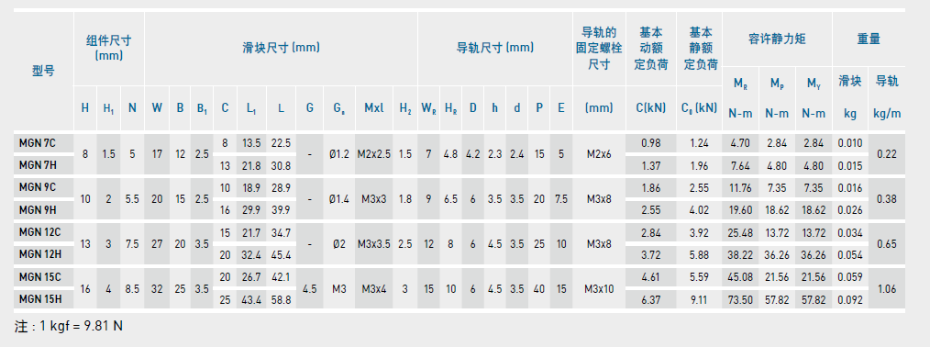 上銀微型直線妖精国产亚洲精品无码成人型號規格尺寸表之一的MGN型